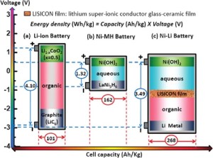 Nickel-Lithium Battery