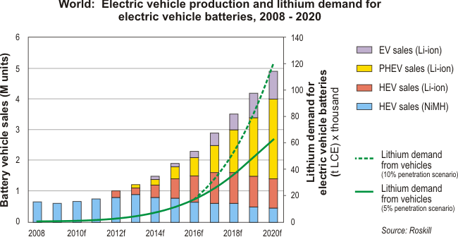 Image result for Demand for lithium expected to triple