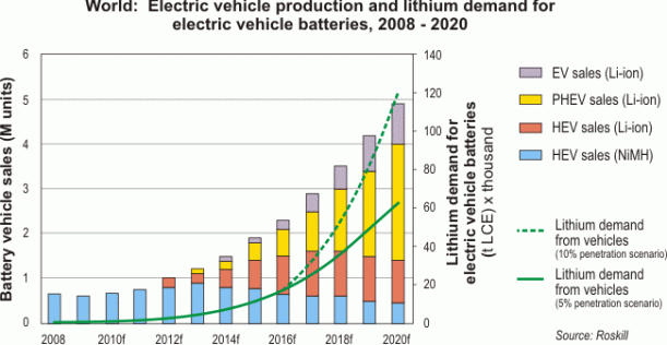 Image result for Demand for lithium expected to triple