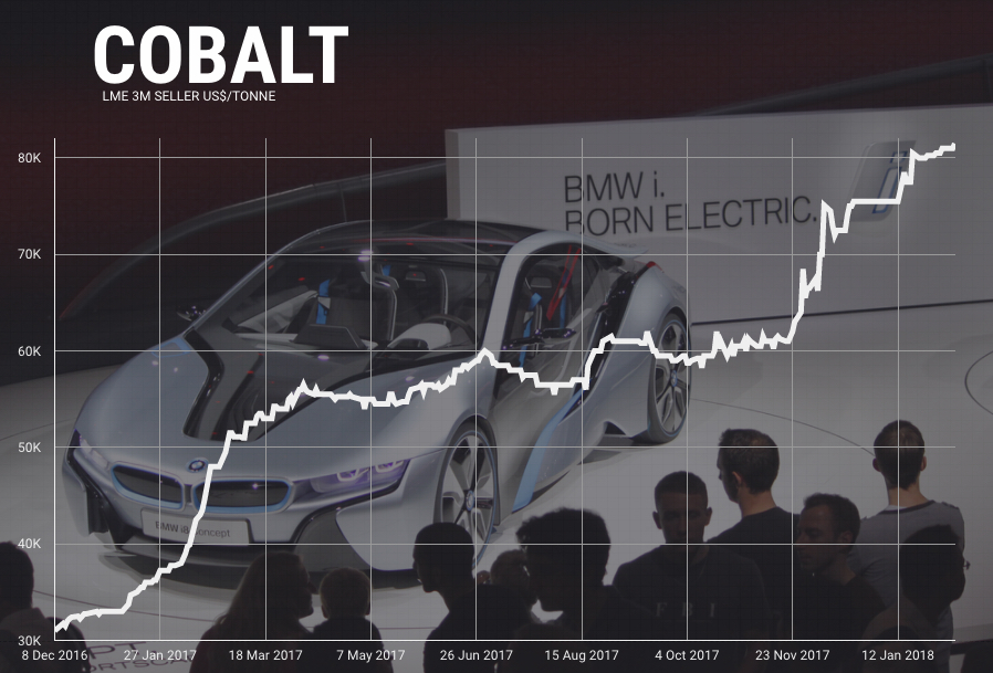 bmw-cobalt-price-feb-9-2018