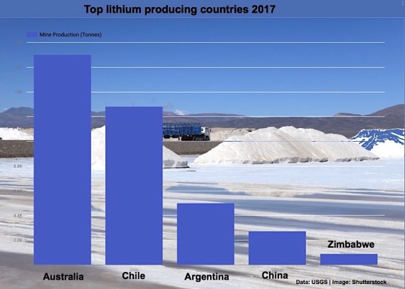 top-lithium-producing-countries-2017