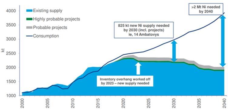 #Nickel demand from the batteries sector to account for over 25 percent ...